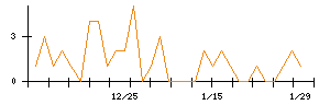 Ｕｎｉｐｏｓのシグナル検出数推移