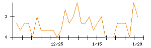 日本電子材料のシグナル検出数推移