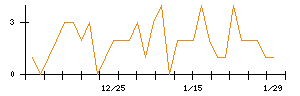 日本ＣＭＫのシグナル検出数推移