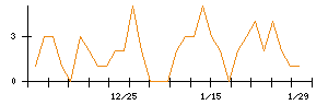 ハイレックスコーポレーションのシグナル検出数推移