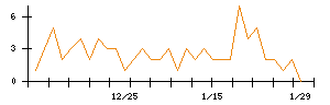 ＧＦＡのシグナル検出数推移