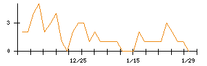 ＲＩＳＥのシグナル検出数推移