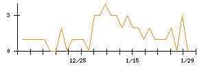 ＧＲＣＳのシグナル検出数推移