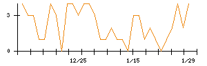 ＡＶｉＣのシグナル検出数推移