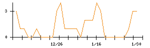 Ｌｉｂ　Ｗｏｒｋのシグナル検出数推移