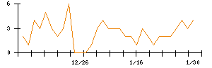 ＪＳＨのシグナル検出数推移