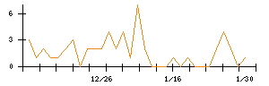 ＡＳＪのシグナル検出数推移