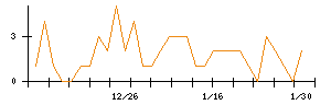 ＹＥ　ＤＩＧＩＴＡＬのシグナル検出数推移