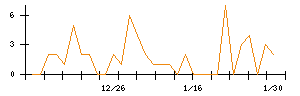 ＪＴＰのシグナル検出数推移