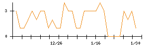 ＹＫＴのシグナル検出数推移