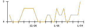一正蒲鉾のシグナル検出数推移