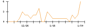 Ｓｙｎｓｐｅｃｔｉｖｅのシグナル検出数推移