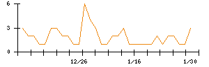 ＲＩＺＡＰグループのシグナル検出数推移