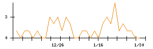 日本調理機のシグナル検出数推移