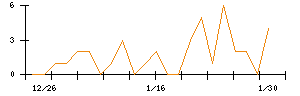 ｖｉｓｕｍｏのシグナル検出数推移