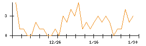 ＭｏｎｏｔａＲＯのシグナル検出数推移