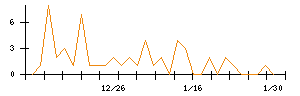 Ｈａｍｅｅのシグナル検出数推移