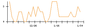 プレサンスコーポレーションのシグナル検出数推移