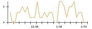 アンビション　ＤＸ　ホールディングスのシグナル検出数推移