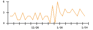 ベガコーポレーションのシグナル検出数推移