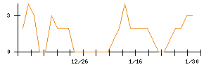モブキャストホールディングスのシグナル検出数推移