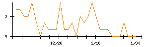 ＳＨＩＦＴのシグナル検出数推移