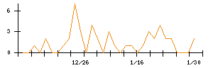 いい生活のシグナル検出数推移