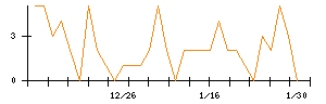 フリービットのシグナル検出数推移