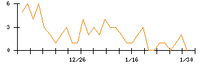 アイルのシグナル検出数推移