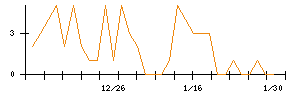 Ａｂａｌａｎｃｅのシグナル検出数推移