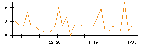 ｇｕｍｉのシグナル検出数推移