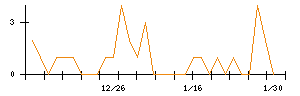 Ａｉｍｉｎｇのシグナル検出数推移