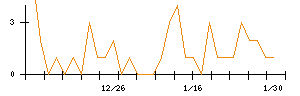 ペイクラウドホールディングスのシグナル検出数推移