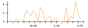 ｉ−ｐｌｕｇのシグナル検出数推移