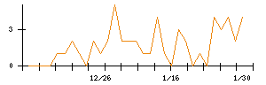 ＺＵＵのシグナル検出数推移