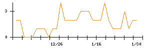 ＦＩＧのシグナル検出数推移