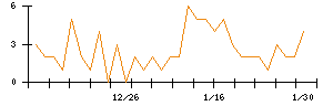 Ｓｐｅｅｅのシグナル検出数推移