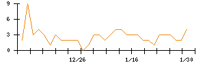 ペプチドリームのシグナル検出数推移