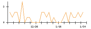 イマジニアのシグナル検出数推移