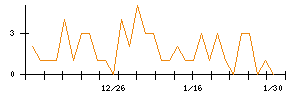 日本ラッドのシグナル検出数推移