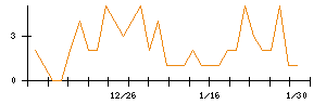 Ｗａｑｏｏのシグナル検出数推移