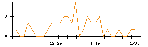 ＭＯＲＥＳＣＯのシグナル検出数推移