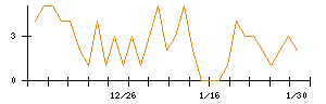 ＡＮＹＣＯＬＯＲのシグナル検出数推移