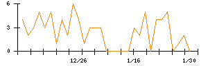 ｍｏｎｏＡＩ　ｔｅｃｈｎｏｌｏｇｙのシグナル検出数推移