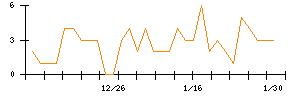 ｎｏｔｅのシグナル検出数推移