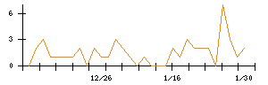 日本興業のシグナル検出数推移