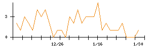 ＴＯＴＯのシグナル検出数推移