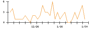 Ｌａｂｏｒｏ．ＡＩのシグナル検出数推移