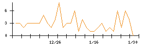 ＡＶＩＬＥＮのシグナル検出数推移