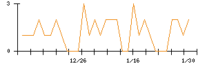 ホッカンホールディングスのシグナル検出数推移